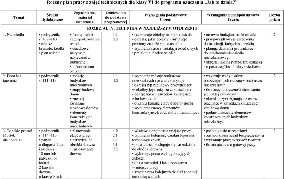 TECHNIKA W NAJBLIŻSZYM OTOCZENIU. Na osiedlu s. 08 0 arkusz brystolu, kredki plan osiedla. Dom bez tajemnic 3. To takie proste! Mostek dla chomika s. 3 s.