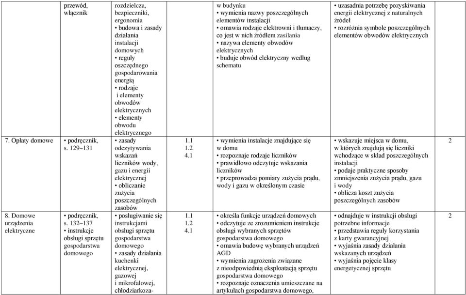 elementy obwodu elektrycznego odczytywania wskazań liczników wody, gazu i energii elektrycznej obliczanie zużycia poszczególnych zasobów posługiwanie się instrukcjami obsługi sprzętu działania