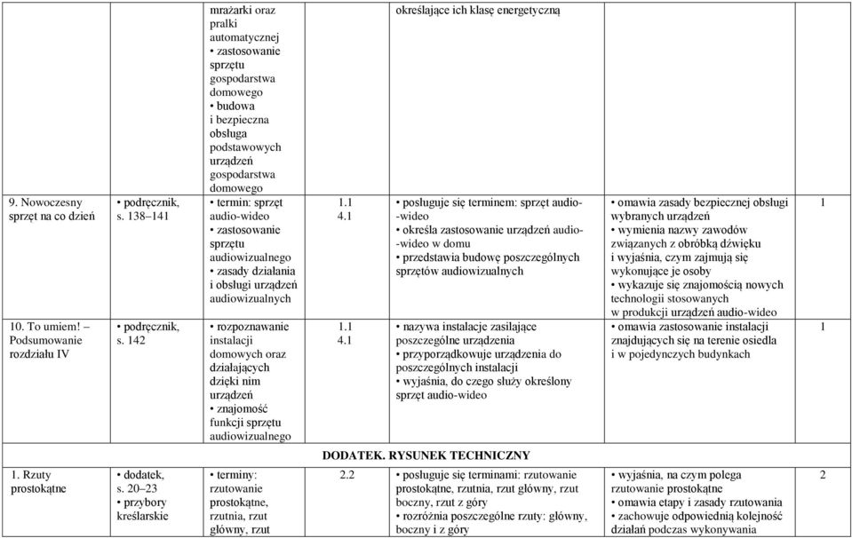 rozpoznawanie instalacji domowych oraz działających dzięki nim urządzeń znajomość funkcji sprzętu audiowizualnego 4.