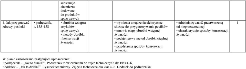 przygotowywania posiłków omawia etapy obróbki wstępnej podaje nazwy metod obróbki cieplnej przedstawia sposoby konserwacji odróżnia żywność przetworzoną od