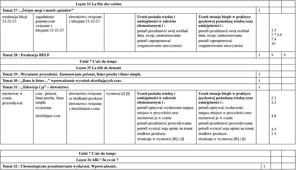 zaproponować zorganizowanie uroczystości.5 3.7 6.6 7.4 0 Temat 28 : Ewaluacja DELF 9 9 Unité 7 L air du temps Leçon 25 La télé de demain Temat 29 : Wyrażanie przyszłości.