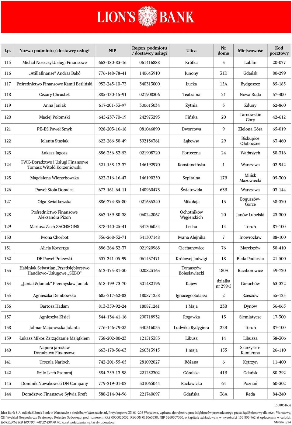 300615034 Żytnia 3 Zduny 62-860 120 Maciej Połomski 645-237-70-19 242973293 Fińska 20 Tarnowskie Góry 42-612 121 PE-ES Paweł Smyk 928-203-16-18 081046890 Dworcowa 9 Zielona Góra 65-019 122 Jolanta