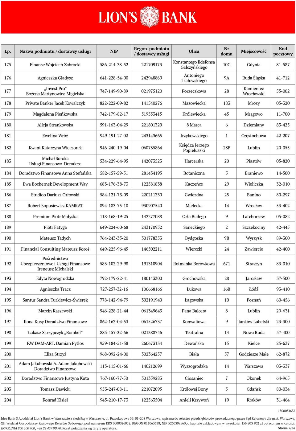 Mazowiecka 183 Mrozy 05-320 179 Magdalena Pieńkowska 742-179-82-17 519553415 Królewiecka 45 Mrągowo 11-700 180 Alicja Strankowska 591-163-04-29 221801329 8 Marca 6 Dziemiany 83-425 181 Ewelina Wróż