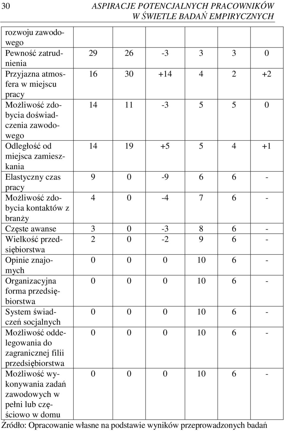 0-3 8 6 - Wielkość przedsiębiorstwa 2 0-2 9 6 - Opinie znajomych 0 0 0 10 6 - Organizacyjna 0 0 0 10 6 - forma przedsiębiorstwa System świadczeń 0 0 0 10 6 -