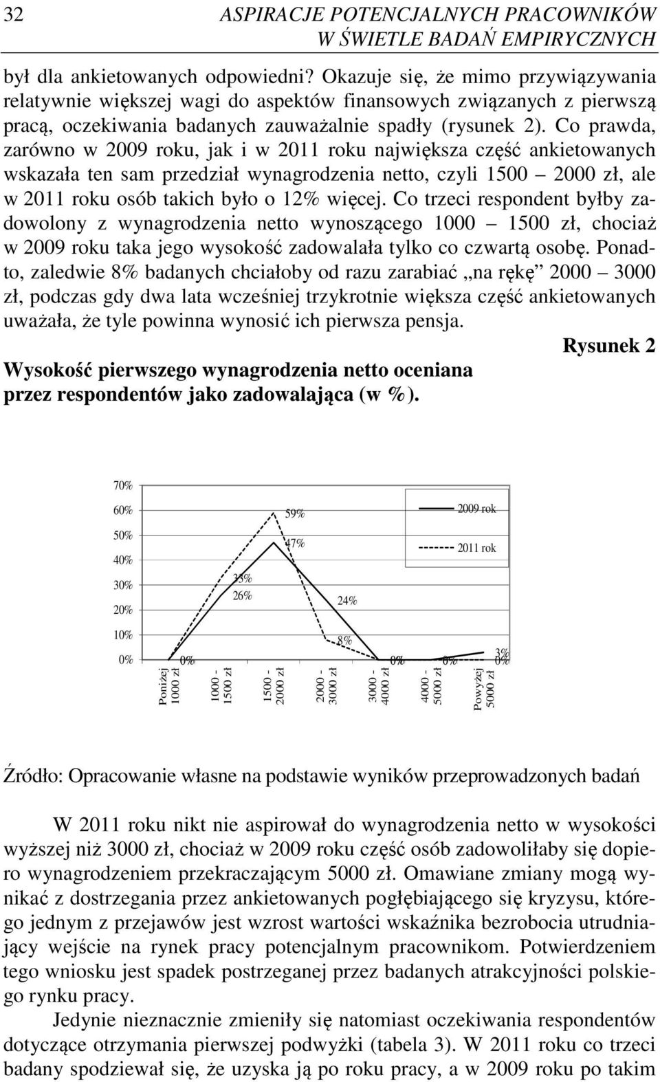 Co prawda, zarówno w 2009 roku, jak i w 2011 roku największa część ankietowanych wskazała ten sam przedział wynagrodzenia netto, czyli 1500 2000 zł, ale w 2011 roku osób takich było o 12% więcej.