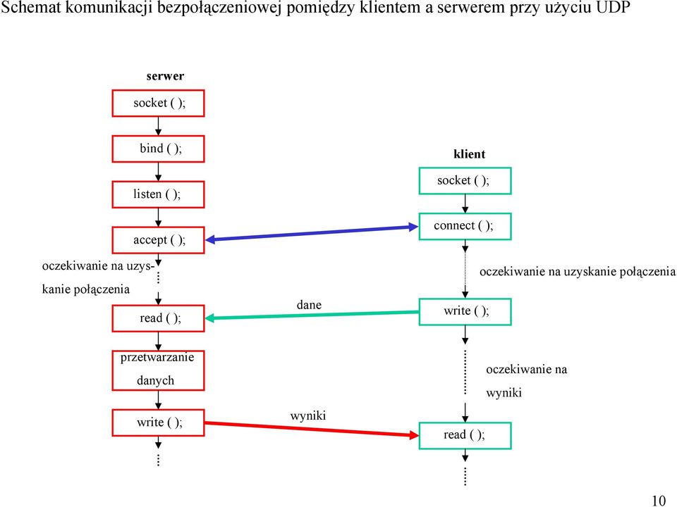 połączenia read ( ); dane klient socket ( ); connect ( ); oczekiwanie na uzyskanie