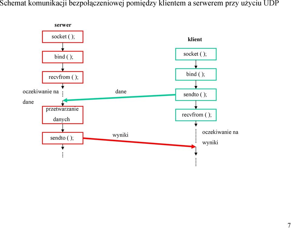 recvfrom ( ); oczekiwanie na dane przetwarzanie danych sendto ( );