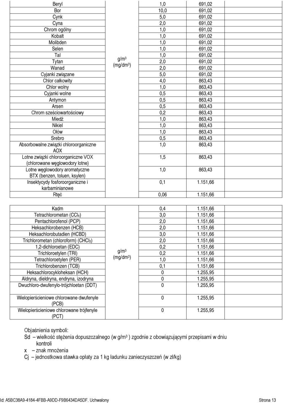 863,43 Nikiel 1,0 863,43 Ołów 1,0 863,43 Srebro 0,5 863,43 Absorbowalne związki chloroorganiczne 1,0 863,43 AOX Lotne związki chloroorganiczne VOX 1,5 863,43 (chlorowane węglowodory lotne) Lotne