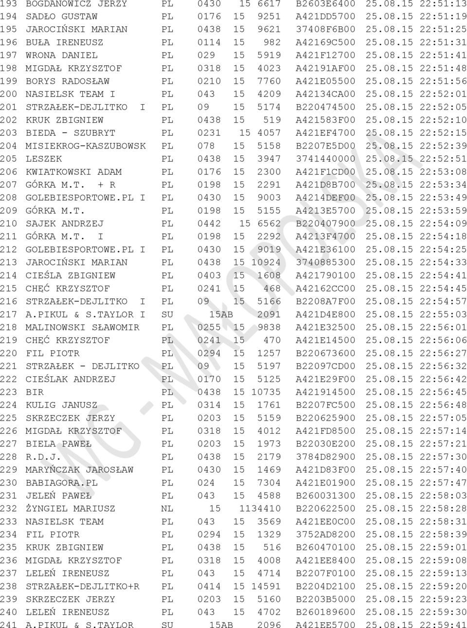 08.15 22:52:01 201 STRZAŁEK-DEJLITKO I PL 09 15 5174 B220474500 25.08.15 22:52:05 202 KRUK ZBIGNIEW PL 0438 15 519 A421583F00 25.08.15 22:52:10 203 BIEDA - SZUBRYT PL 0231 15 4057 A421EF4700 25.08.15 22:52:15 204 MISIEKROG-KASZUBOWSK PL 078 15 5158 B2207E5D00 25.