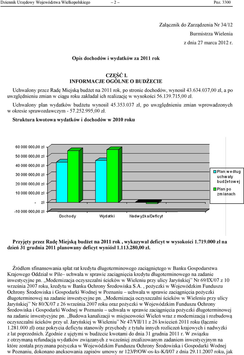 037,00 zł, a po uwzględnieniu zmian w ciągu roku zakładał ich realizację w wysokości 56.139.715,00 zł. Uchwalony plan wydatków budżetu wynosił 45.353.