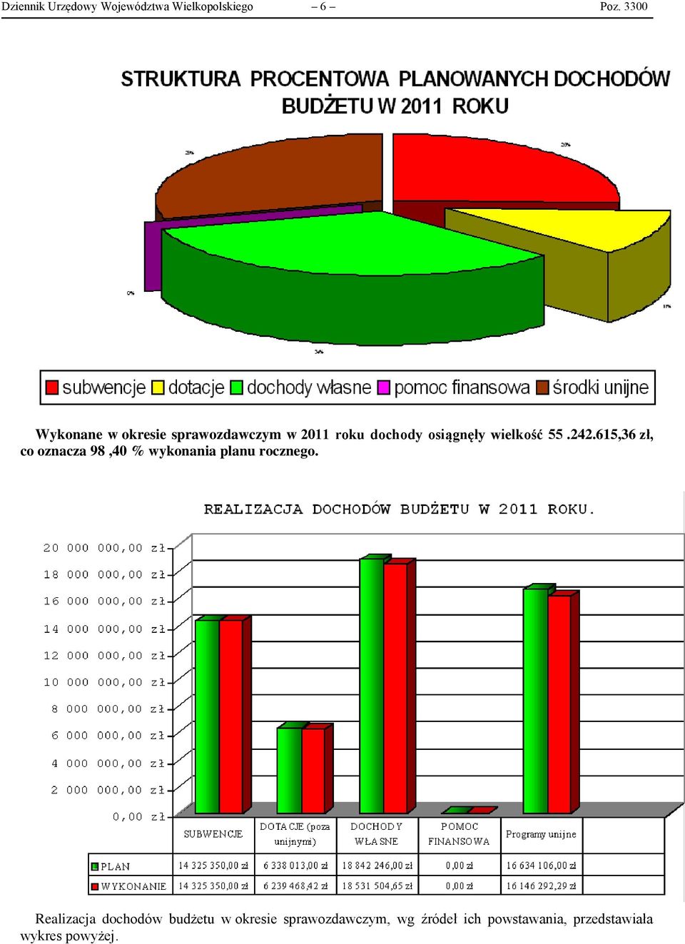 wielkość 55.242.615,36 zł, co oznacza 98,40 % wykonania planu rocznego.