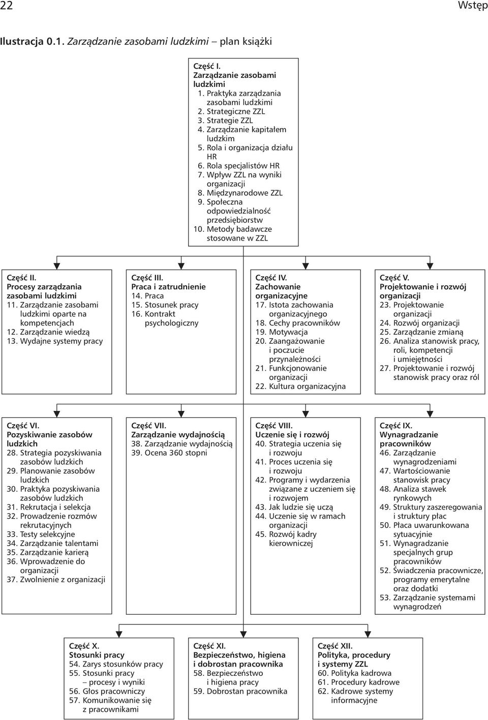 Metody badawcze stosowane w ZZL Część II. Procesy zarządzania zasobami ludzkimi 11. Zarządzanie zasobami ludzkimi oparte na kompetencjach 12. Zarządzanie wiedzą 13. Wydajne systemy pracy Część III.