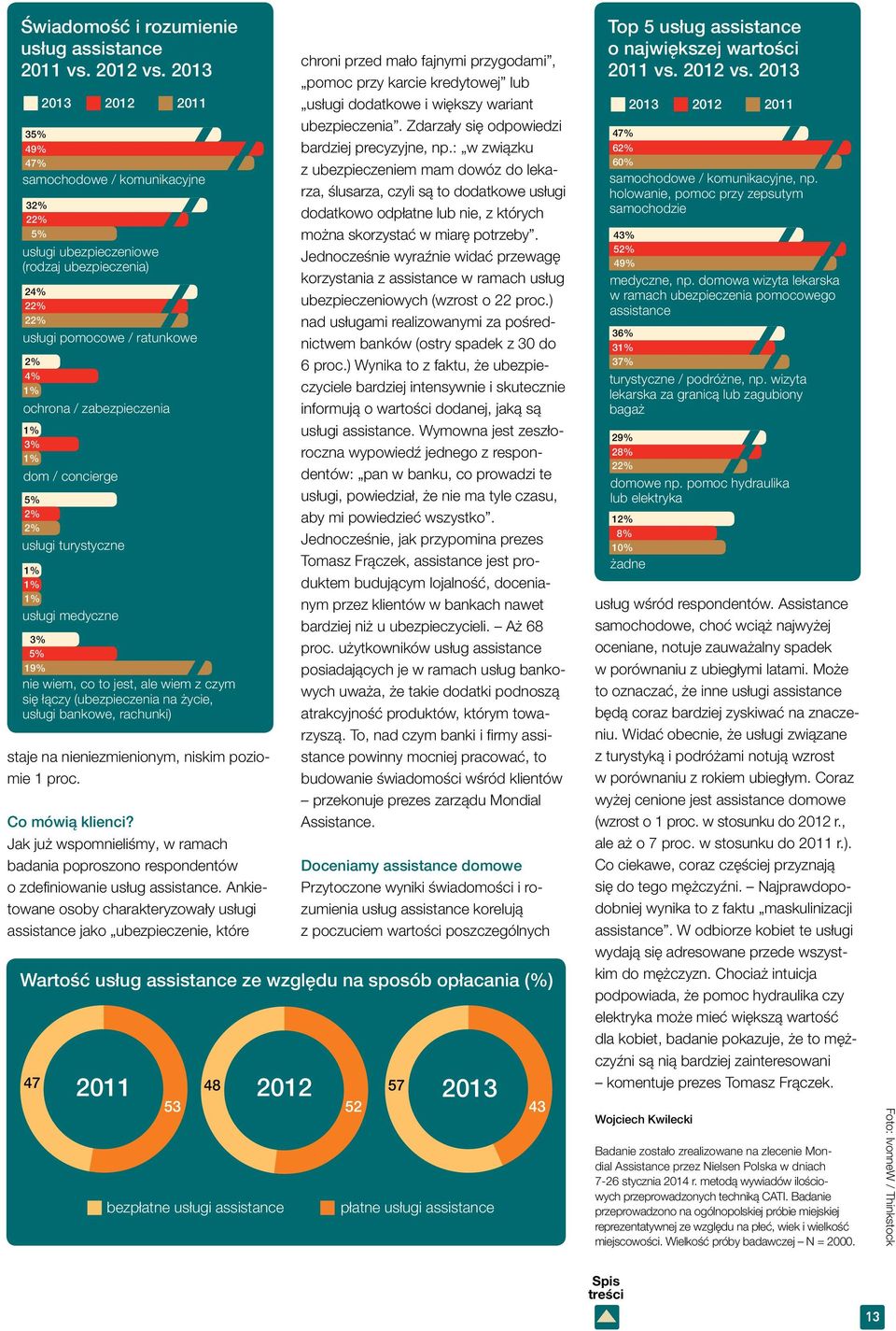 dom / concierge 5% 2% 2% usługi turystyczne 1% 1% 1% usługi medyczne 3% 5% 19% nie wiem, co to jest, ale wiem z czym się łączy (ubezpieczenia na życie, usługi bankowe, rachunki) staje na