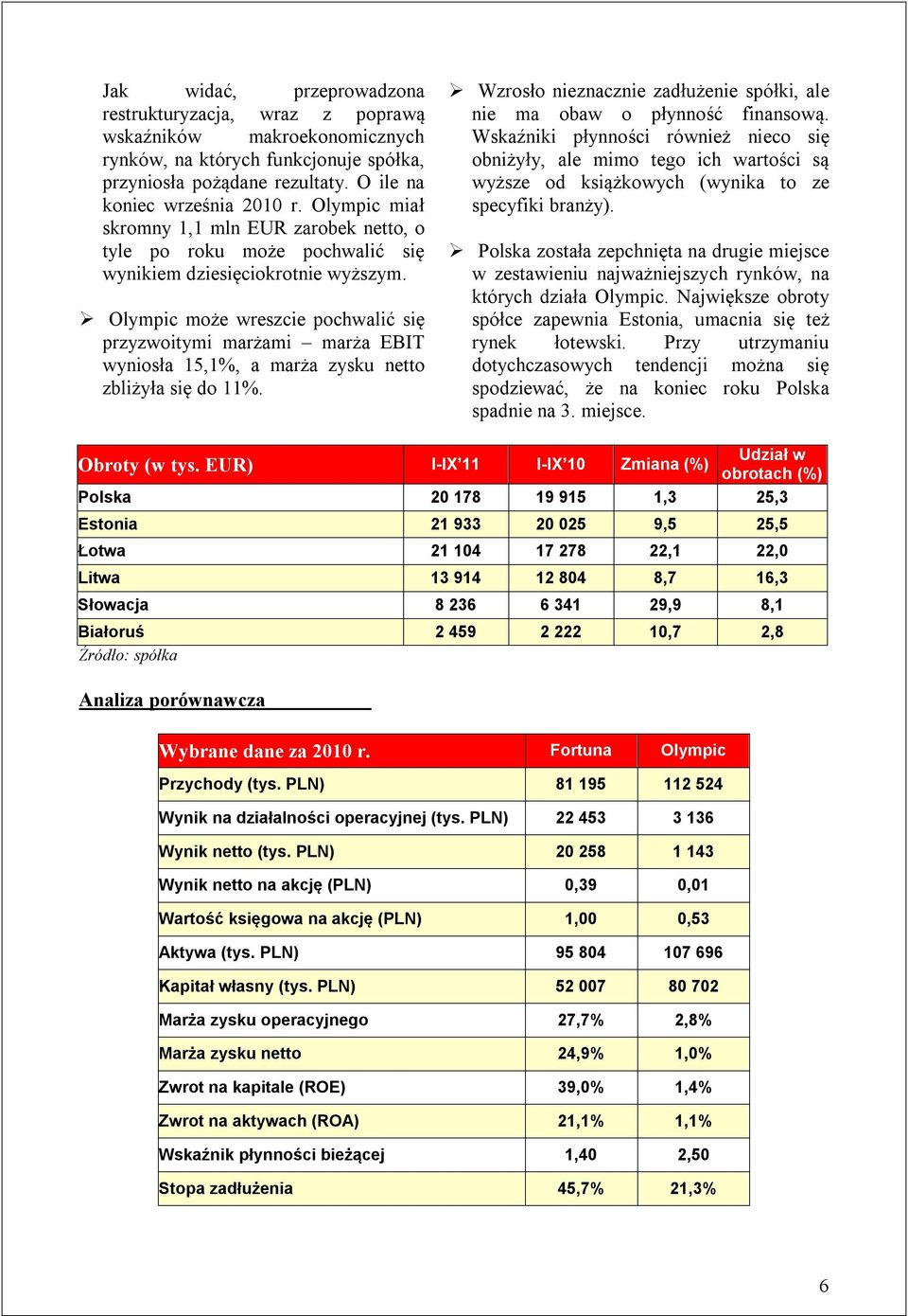 Olympic może wreszcie pochwalić się przyzwoitymi marżami marża EBIT wyniosła 15,1%, a marża zysku netto zbliżyła się do 11%.