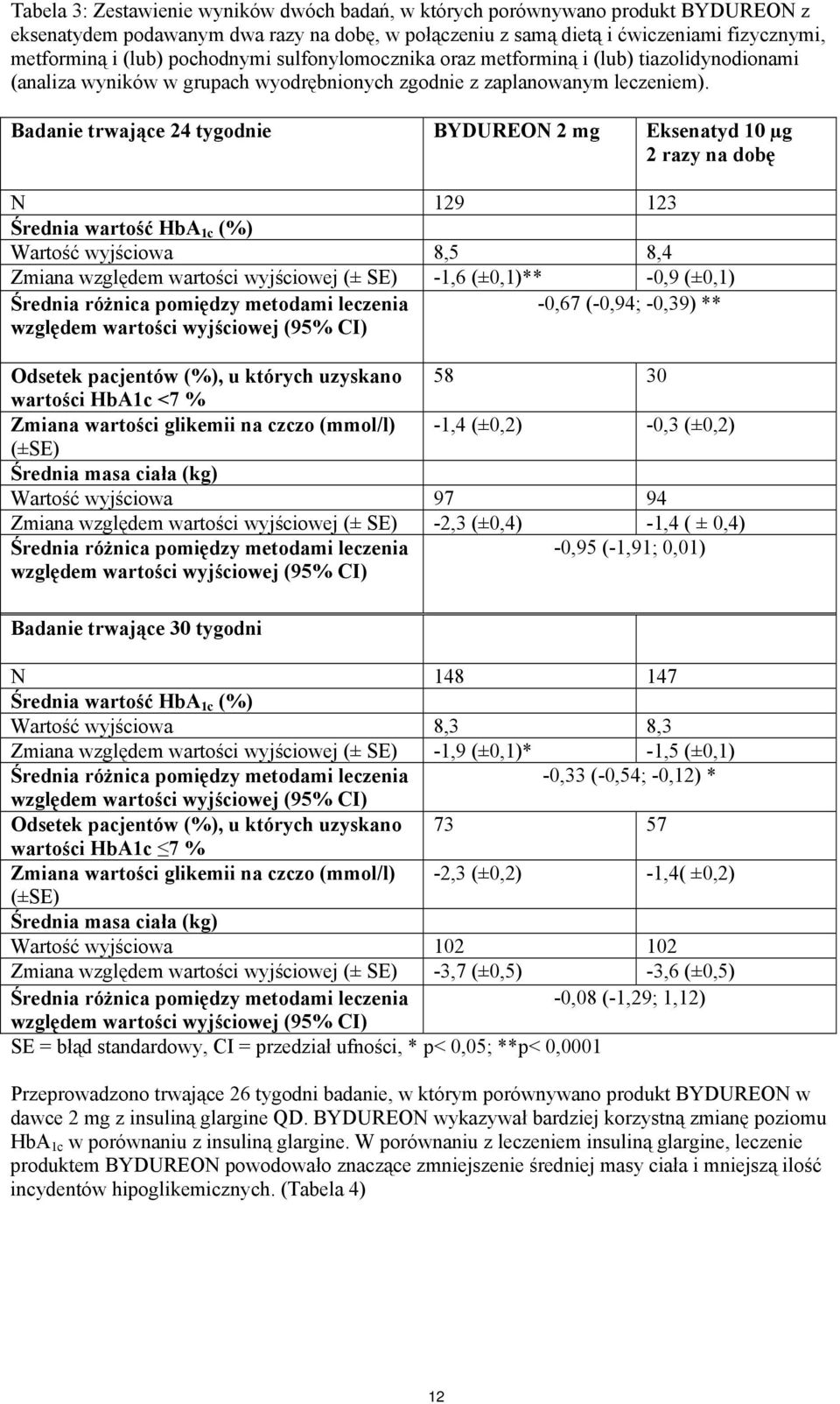 Badanie trwające 24 tygodnie BYDUREON 2 mg Eksenatyd 10 µg 2 razy na dobę N 129 123 Średnia wartość HbA 1c (%) Wartość wyjściowa 8,5 8,4 Zmiana względem wartości wyjściowej (± SE) -1,6 (±0,1)** -0,9