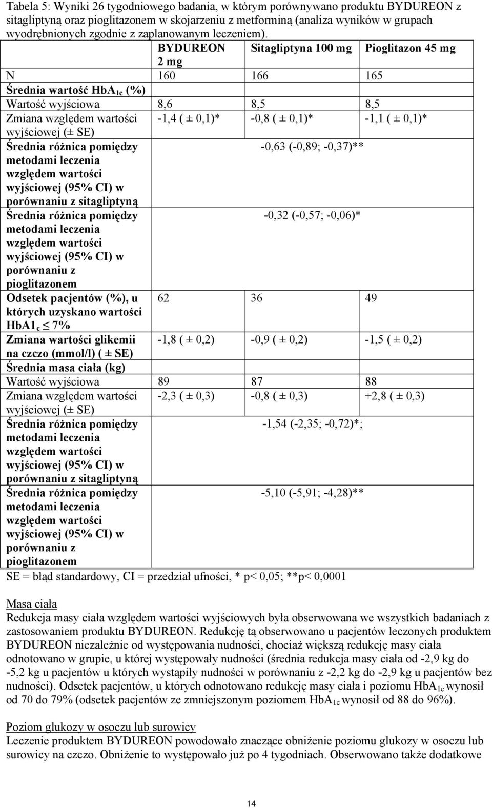 BYDUREON Sitagliptyna 100 mg Pioglitazon 45 mg 2 mg N 160 166 165 Średnia wartość HbA 1c (%) Wartość wyjściowa 8,6 8,5 8,5 Zmiana względem wartości -1,4 ( ± 0,1)* -0,8 ( ± 0,1)* -1,1 ( ± 0,1)*