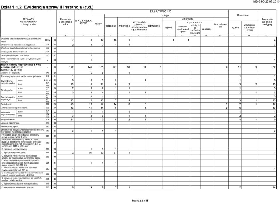 ) SPRAWY wg repertoriów lub wykazów Ustalenie wygaśnięcia obowiązku alimentacyjnego Z A Ł A T W I O N O z tego Odroczono umorzono z ubiegłego W P Ł Y N Ę Ł O roku uchylono lub w tym w wyniku uchylono