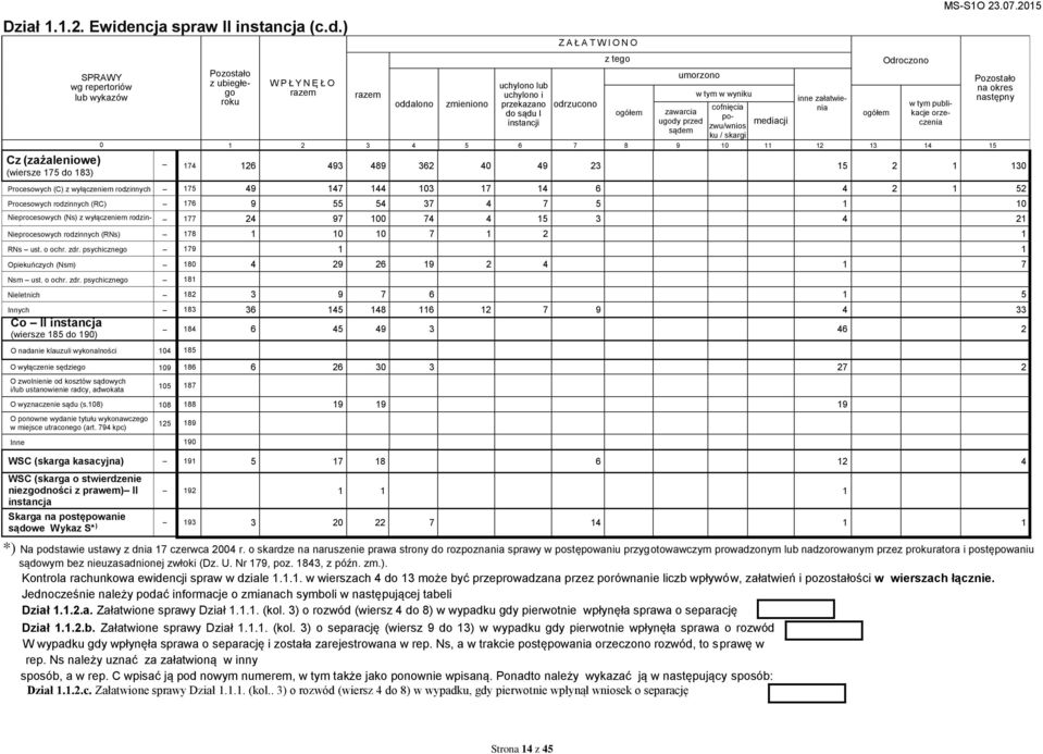 ) Cz (zażaleniowe) (wiersze 175 do 183) SPRAWY wg repertoriów lub wykazów z ubiegłego roku W P Ł Y N Ę Ł O oddalono zmieniono uchylono lub uchylono i przekazano do sądu I instancji Z A Ł A T W I O N