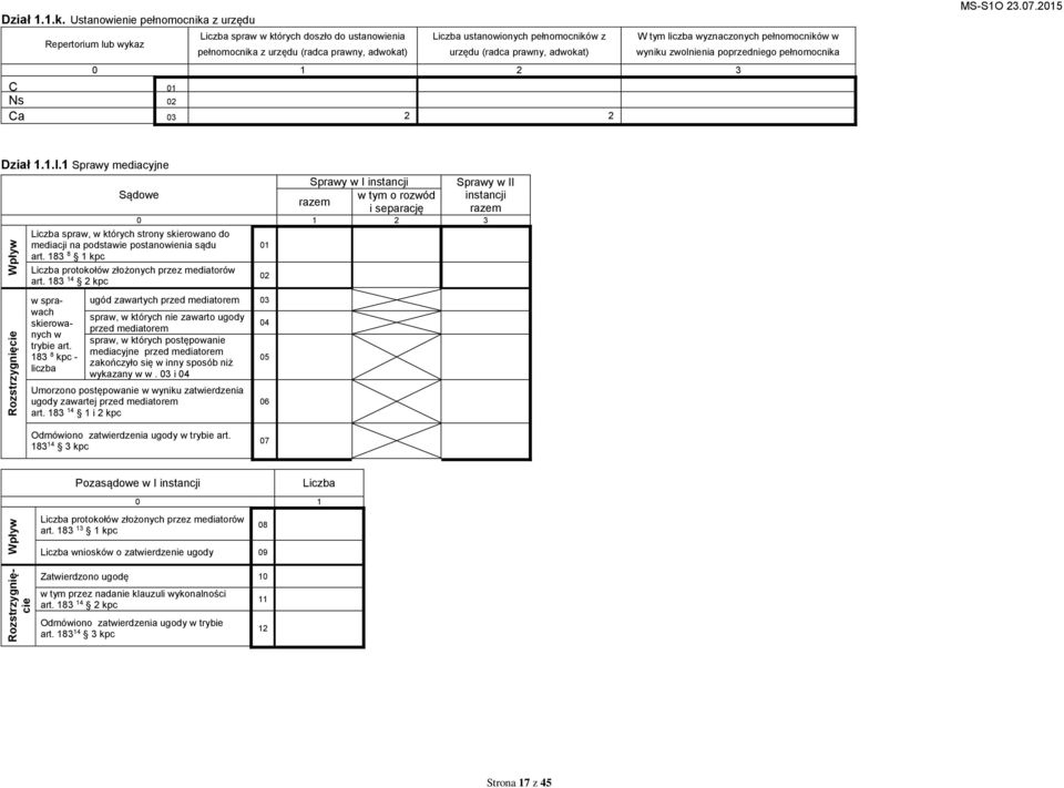 prawny, adwokat) W tym liczba wyznaczonych pełnomocników w wyniku zwolnienia poprzedniego pełnomocnika 0 1 2 3 C 01 Ns 02 Ca 03 2 2 Dział 1.1.l.1 Sprawy mediacyjne Wpływ Rozstrzygnięcie Sądowe Liczba spraw, w których strony skierowano do mediacji na podstawie postanowienia sądu art.