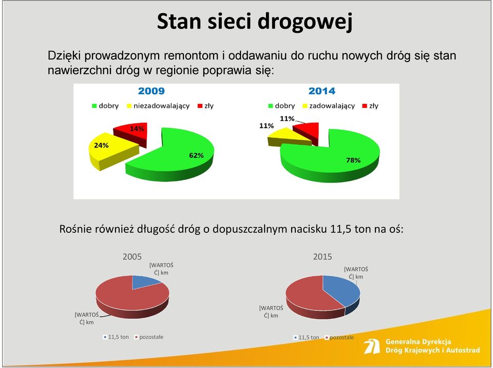 również długość dróg o dopuszczalnym nacisku 11,5 ton na oś: 2005 [WARTOŚ