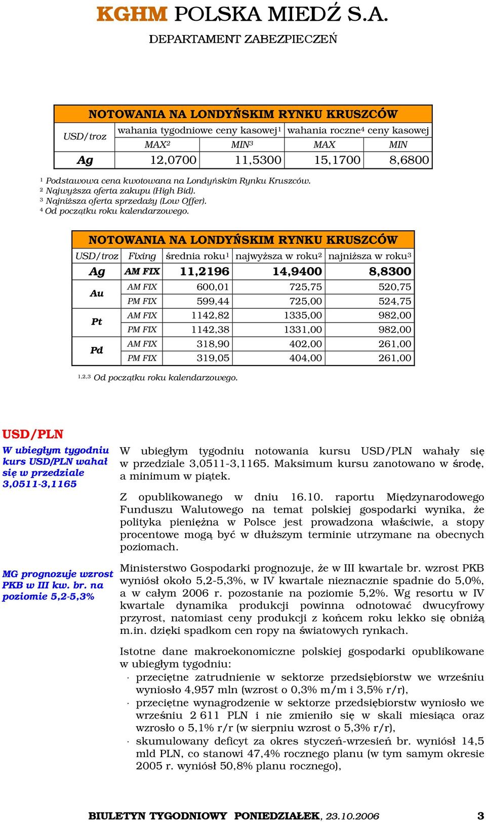 NOTOWANIA NA LONDYŃSKIM RYNKU KRUSZCÓW USD/troz Fixing średnia roku 1 najwyższa w roku 2 najniższa w roku 3 Ag AM FIX 11,2196 14,9400 8,8300 Au Pt Pd AM FIX 600,01 725,75 520,75 PM FIX 599,44 725,00