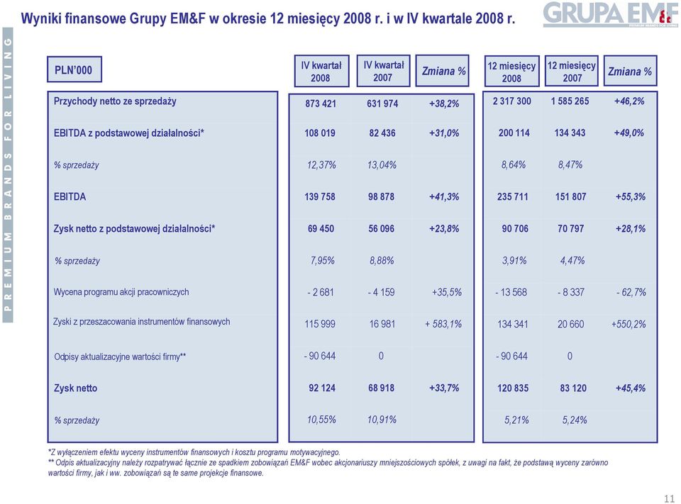 działalności* 108 019 82 436 +31,0% 200 114 134 343 +49,0% % sprzedaży 12,37% 13,04% 8,64% 8,47% EBITDA 139 758 98 878 +41,3% 235 711 151 807 +55,3% Zysk netto z podstawowej działalności* 69 450 56