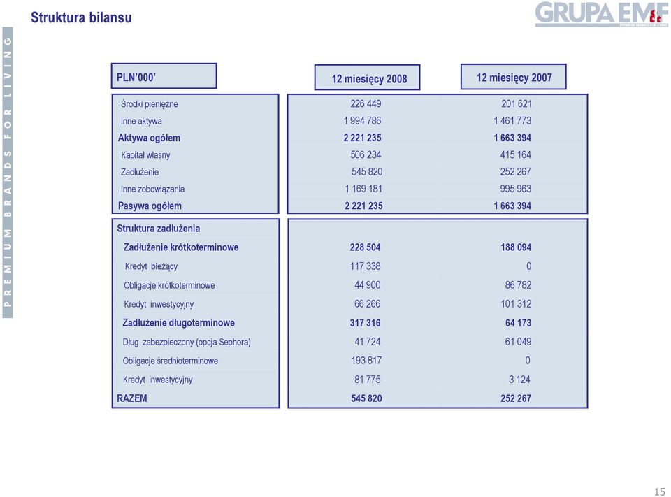 Zadłużenie krótkoterminowe 228 504 188 094 Kredyt bieżący 117 338 0 Obligacje krótkoterminowe 44 900 86 782 Kredyt inwestycyjny 66 266 101 312 Zadłużenie