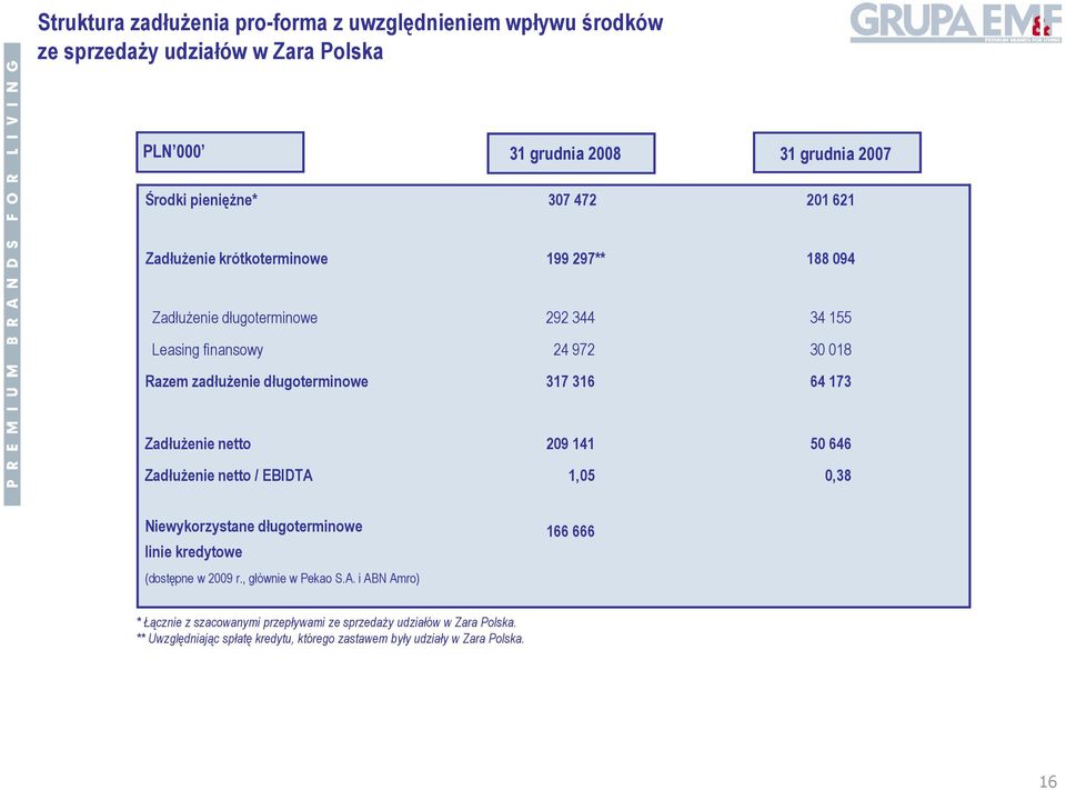 646 Zadłużenie netto / EBIDTA 1,05 0,38 Niewykorzystane długoterminowe linie kredytowe (dostępne w 2009 r., głównie w Pekao S.A. i ABN Amro) *Łącznie z szacowanymi przepływami ze sprzedaży udziałów w Zara Polska.