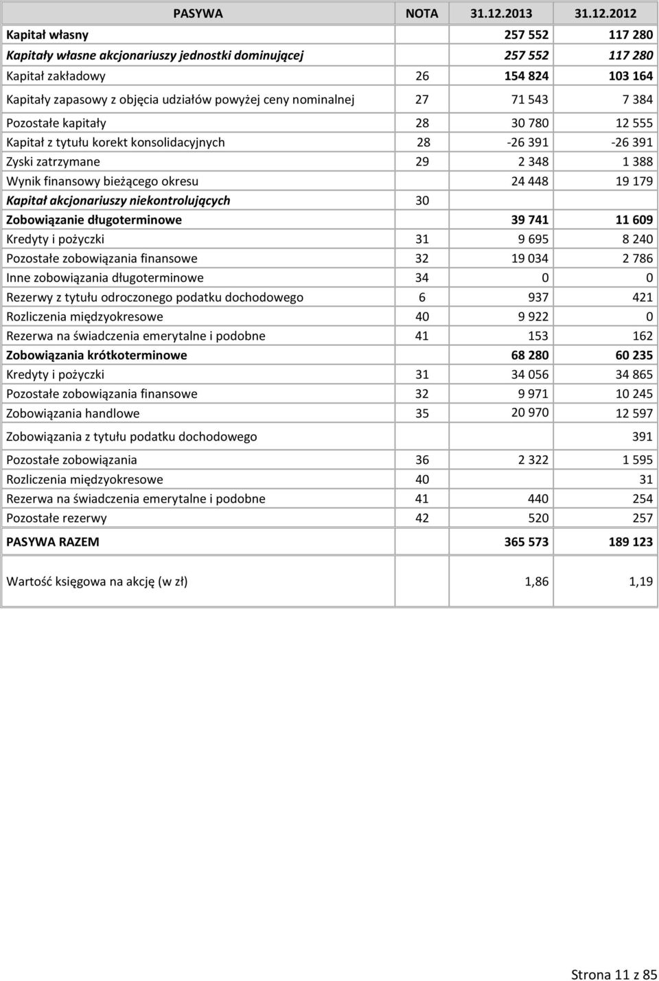 2012 Kapitał własny 257 552 117 280 Kapitały własne akcjonariuszy jednostki dominującej 257 552 117 280 Kapitał zakładowy 26 154 824 103 164 Kapitały zapasowy z objęcia udziałów powyżej ceny