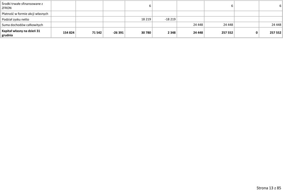 całkowitych 24 448 24 448 24 448 Kapitał własny na dzień 31