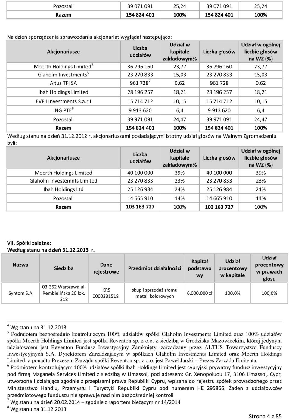 TFI SA 961 728 7 0,62 961 728 0,62 Ibah Holdings Limited 28 196 257 18,21 28 196 257 18,21 EVF I Investments S.a.r.