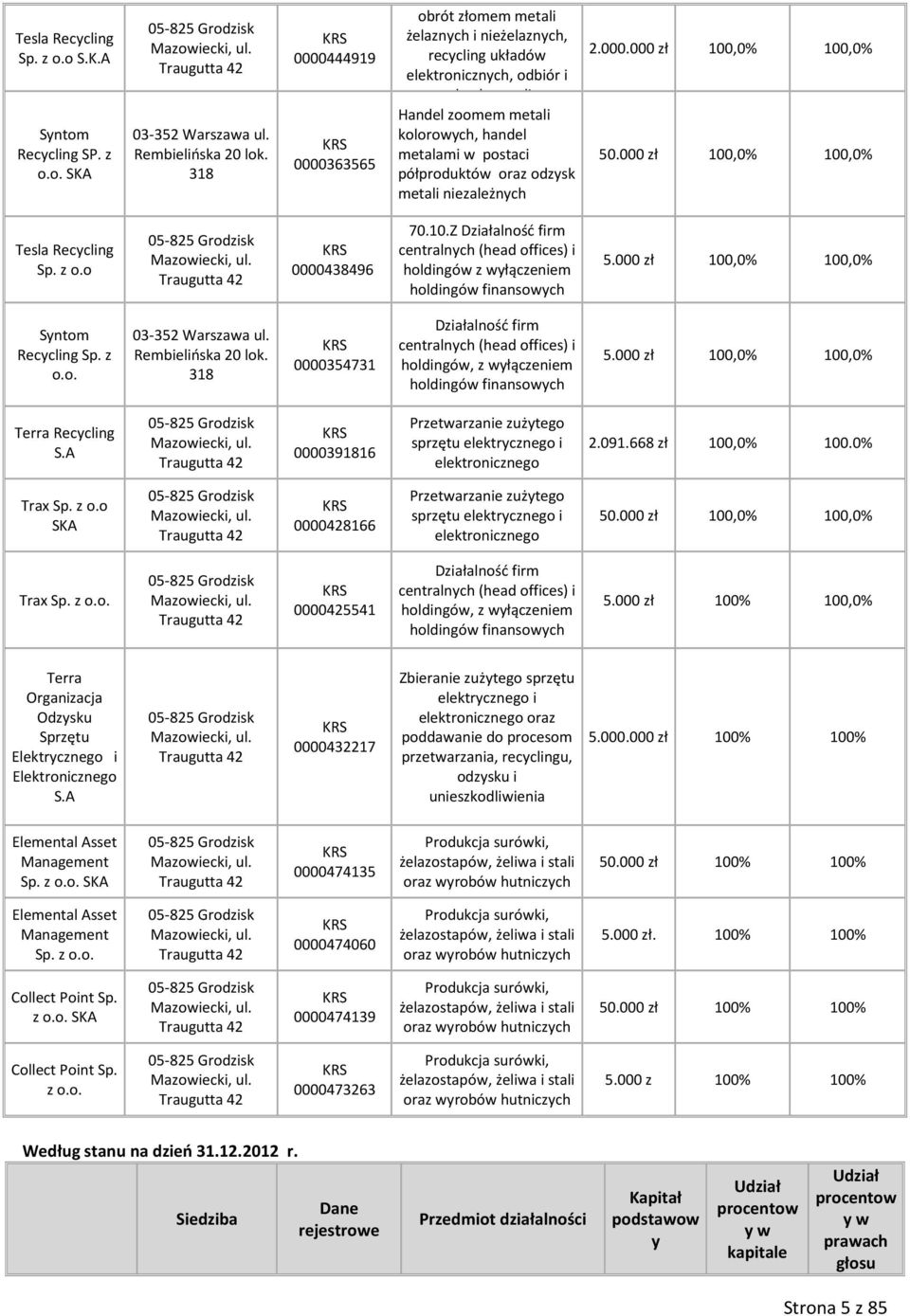 półproduktów oraz odzysk metali niezależnych 2.000.000 zł 100,0% 100,0% 50.000 zł 100,0% 100,0% Tesla Recycling Sp. z o.o 05-825 Grodzisk Mazowiecki, ul. Traugutta 42 KRS 0000438496 70.10.Z Działalność firm centralnych (head offices) i holdingów z wyłączeniem holdingów finansowych 5.