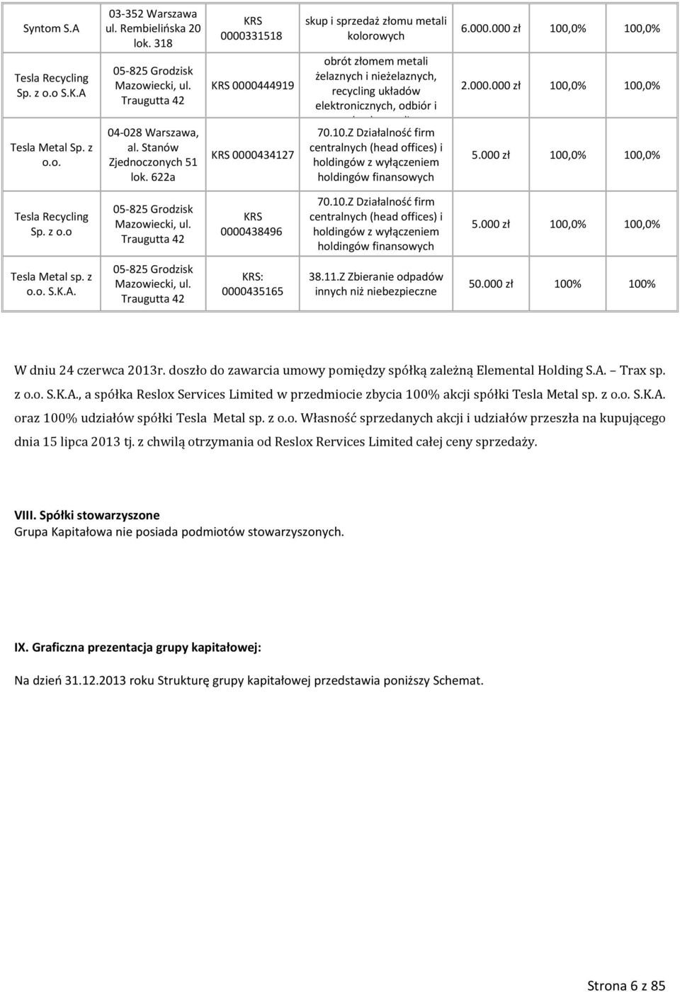 622a KRS 0000331518 KRS 0000444919 KRS 0000434127 skup i sprzedaż złomu metali kolorowych obrót złomem metali żelaznych i nieżelaznych, recycling układów elektronicznych, odbiór i odzysk metali 70.10.