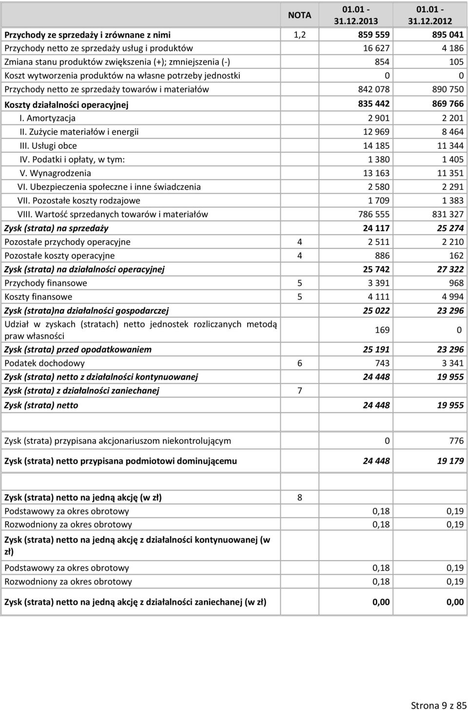 2012 Przychody ze sprzedaży i zrównane z nimi 1,2 859559 895041 Przychody netto ze sprzedaży usług i produktów 16 627 4 186 Zmiana stanu produktów zwiększenia (+); zmniejszenia (-) 854 105 Koszt