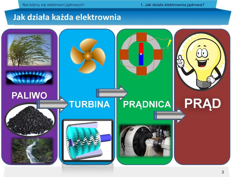 Jak działa elektrownia