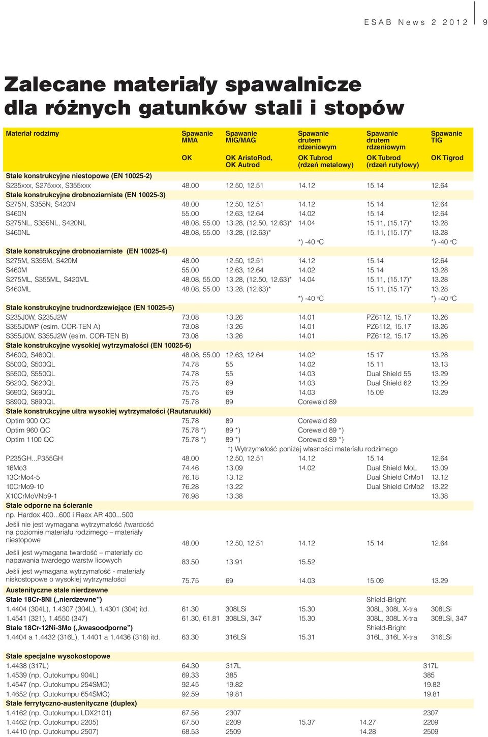 64 Stale konstrukcyjne drobnoziarniste (EN 10025-3) S275N, S355N, S420N 48.00 12.50, 12.51 14.12 15.14 12.64 S460N 55.00 12.63, 12.64 14.02 15.14 12.64 S275NL, S355NL, S420NL 48.08, 55.00 13.28, (12.