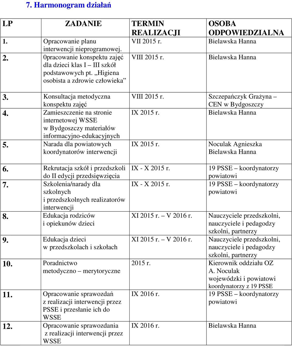 Zamieszczenie na stronie internetowej WSSE w Bydgoszczy materiałów informacyjno-edukacyjnych 5. Narada dla powiatowych koordynatorów interwencji 6.