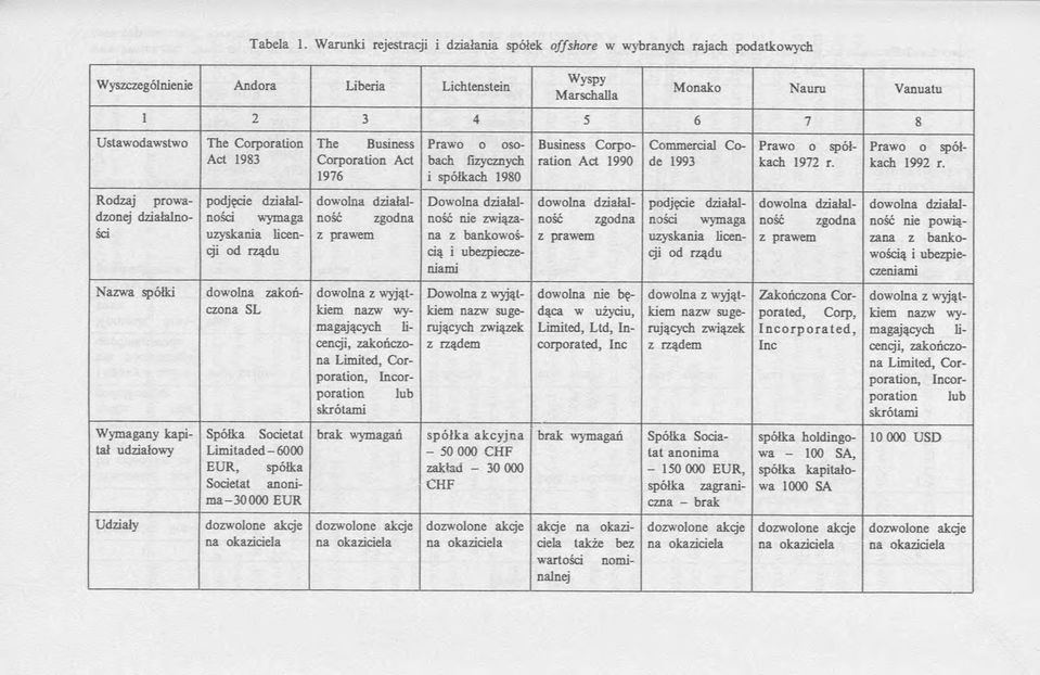 Rodzaj prowadzonej działalności podjęcie działalności wymaga uzyskania licencji od rządu dowolna działalność zgodna z prawem Dowolna działalność nie związana z bankowością i ubezpieczeniami dowolna