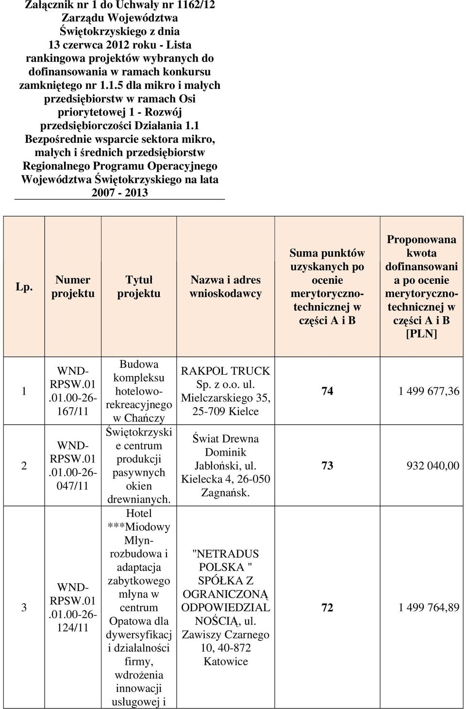 Numer projektu Tytuł projektu Nazwa i adres wnioskodawcy Suma punktów uzyskanych po ocenie merytorycznotechnicznej w części A i B Proponowana kwota dofinansowani a po ocenie merytorycznotechnicznej w