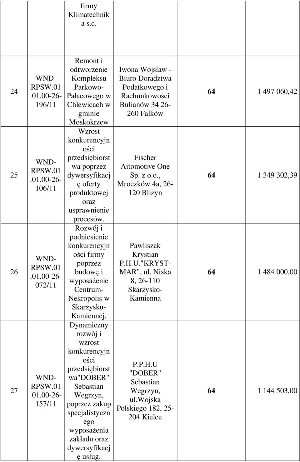 24 25 26 27 196/11 106/11 072/11 157/11 Remont i odtworzenie Kompleksu Parkowo- Pałacowego w Chlewicach w gminie Moskokrzew ości wa dywersyfikacj ę oferty produktowej oraz usprawnienie procesów.