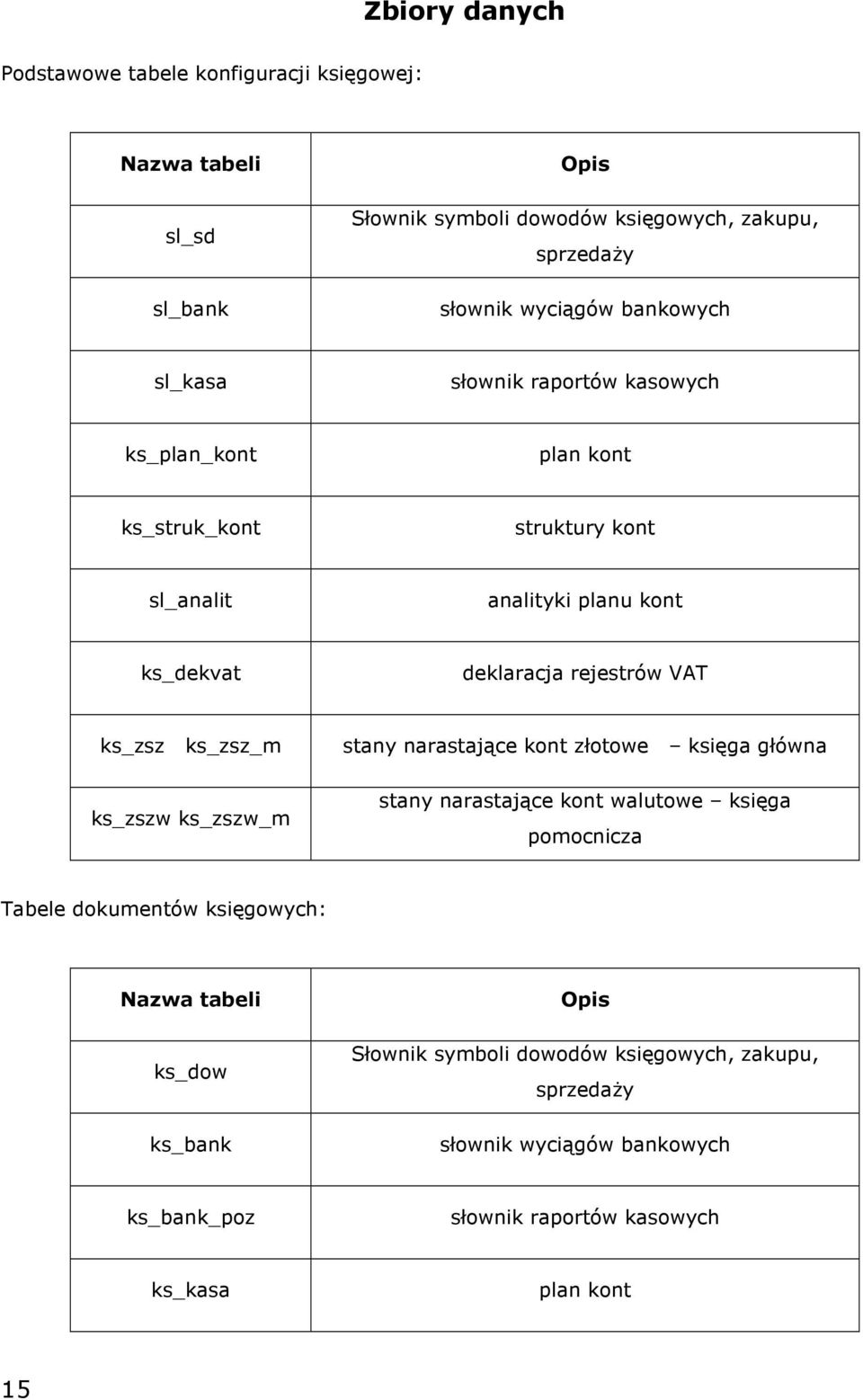 ks_zsz ks_zsz_m ks_zszw ks_zszw_m stany narastające kont złotowe księga główna stany narastające kont walutowe księga pomocnicza Tabele dokumentów księgowych: