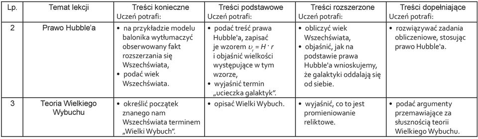 obliczyć wiek Wszechświata, objaśnić, jak na podstawie prawa Hubble'a wnioskujemy, że galaktyki oddalają się od siebie.