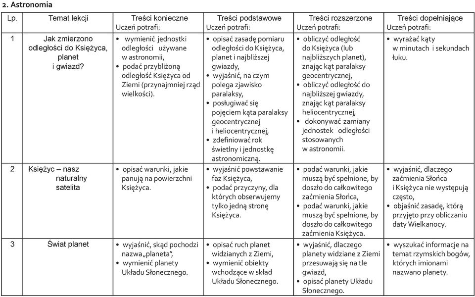 opisać zasadę pomiaru odległości do Księżyca, planet i najbliższej gwiazdy, wyjaśnić, na czym polega zjawisko paralaksy, posługiwać się pojęciem kąta paralaksy geocentrycznej i heliocentrycznej,