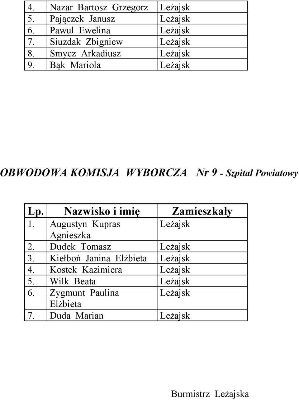 Bąk Mariola Leżajsk OBWODOWA KOMISJA WYBORCZA Nr 9 - Szpital Powiatowy 1. Augustyn Kupras Leżajsk Agnieszka 2.