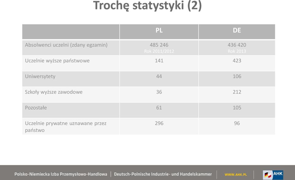 państwowe 141 423 Uniwersytety 44 106 Szkoły wyższe zawodowe