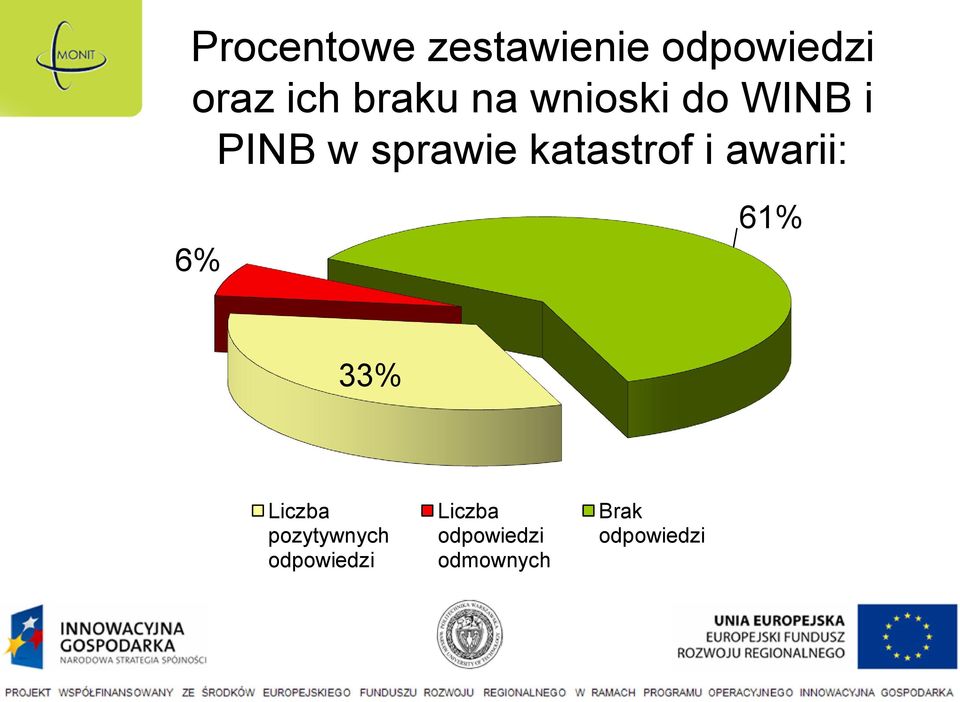 katastrof i awarii: 6% 61% 33% Liczba