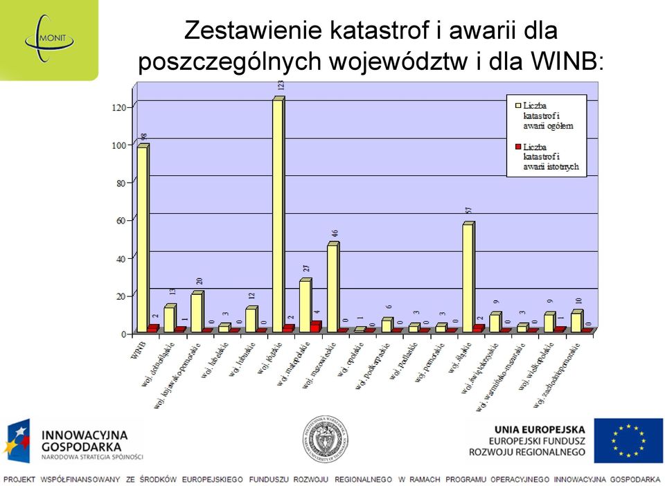 awarii dla