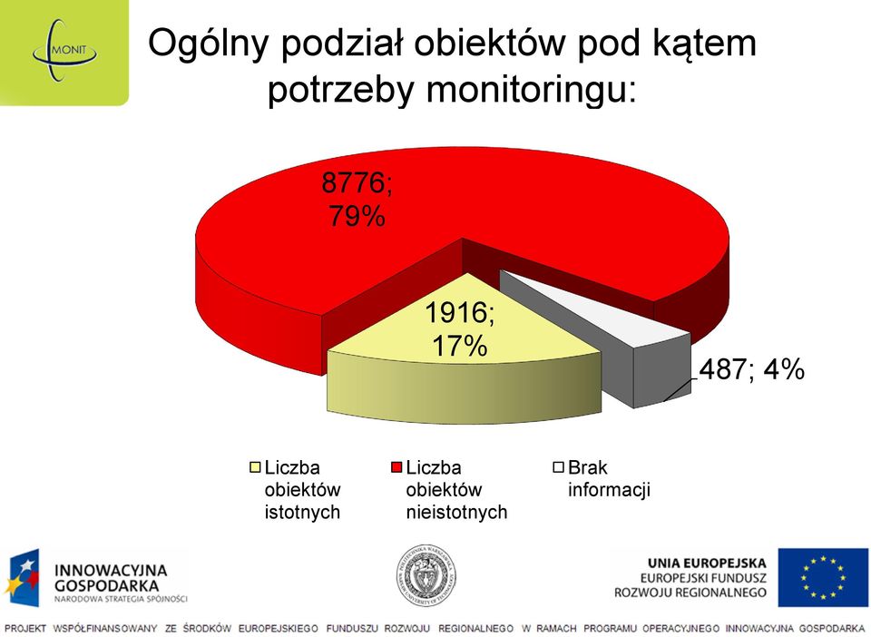 17% 487; 4% Liczba obiektów istotnych