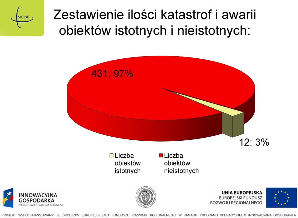 nieistotnych: 431; 97% Liczba