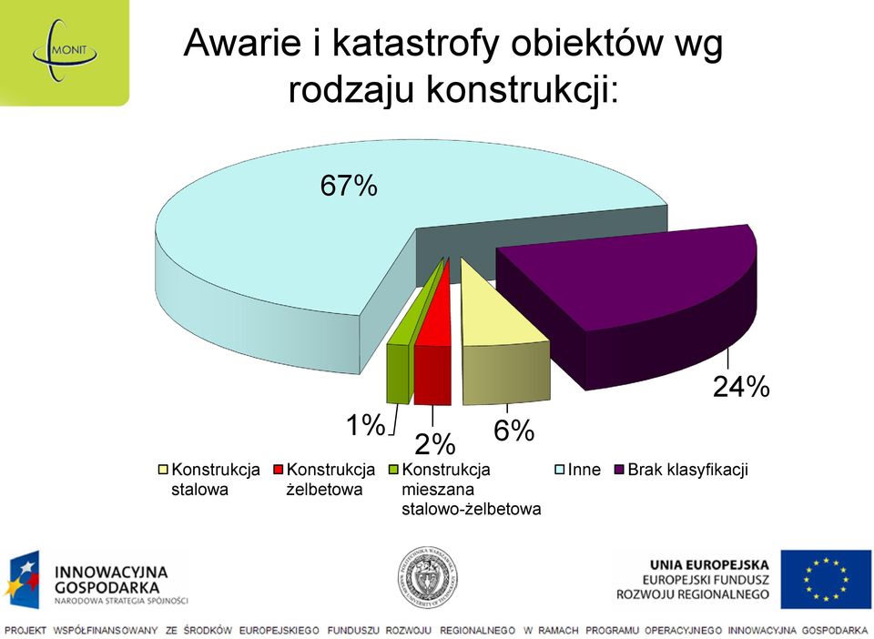 Konstrukcja żelbetowa 2% 6% Konstrukcja